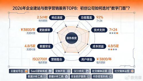 2026年企業(yè)建站與數(shù)字營銷服務(wù)Top 8 初創(chuàng)公司如何選對“數(shù)字門面”與技術(shù)服務(wù)
